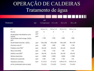 OPERAÇÃO DE CALDEIRAS
Tratamento de água
até
Parâmetro uni 13,0 kgf/cmm2 13,1 a 20 20,1 a 30 30,1 a 40
pH 10,5 a 11,5 10,5 a 11,5 10,5 a 11,0 10,5 a 11,0
Dureza
Alcalinidade a fenoftaleina como
CaCO3
Alcalinidade metil-orange -CaCO3
ppm
ppm
ppm
ppm
0
-
< 700
0
-
< 700
0
-
< 600
0
-
< 500
Alcalinidade hidróxida - CaCO3 ppm 150 a 250 150 a 250 100 a 200 80 a 120
Cloretos como Cl
-
Fosfatos como PO4
-3
Sílica como SiO2
Sulfitos como SO3
2-
Sólidos dissolvidos
Sólidos em suspensão
ppm
ppm
ppm
ppm
ppm
ppm
< 500
30 a 50
< 180
20 a 50
< 2800
< 300
< 400
30 a 50
< 120
20 a 50
< 2500
< 200
< 300
20 a 40
< 80
20 a 40
< 2000
< 150
< 150
20 a 40
< 40
20 a 40
< 1500
< 50
Hidrazina como N2H4 ppm 0,1 a 0,2 0,1 a 0,2 0,05 a 0,15 0,05 a 0,15
pH do condensado (sem arraste) 7,2 a 8,0 7,2 a 8,0 7,2 a 8,0 7,2 a 8,0
 