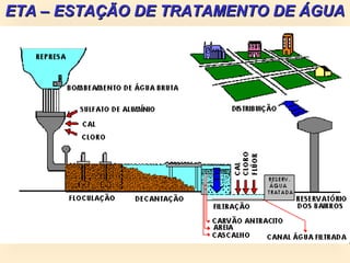 ETA – ESTAÇÃO DE TRATAMENTO DE ÁGUAETA – ESTAÇÃO DE TRATAMENTO DE ÁGUA
 