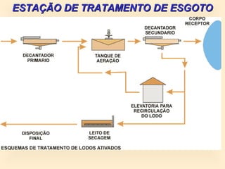 ESTAÇÃO DE TRATAMENTO DE ESGOTOESTAÇÃO DE TRATAMENTO DE ESGOTO
 