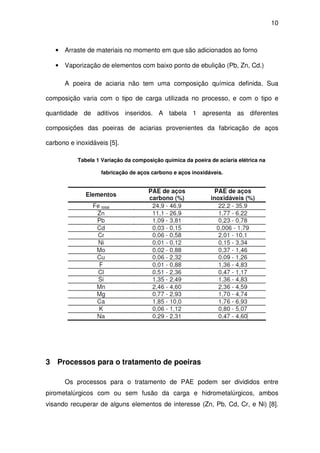 10 
• Arraste de materiais no momento em que são adicionados ao forno 
• Vaporização de elementos com baixo ponto de ebulição (Pb, Zn, Cd.) 
A poeira de aciaria não tem uma composição química definida. Sua 
composição varia com o tipo de carga utilizada no processo, e com o tipo e 
quantidade de aditivos inseridos. A tabela 1 apresenta as diferentes 
composições das poeiras de aciarias provenientes da fabricação de aços 
carbono e inoxidáveis [5]. 
Tabela 1 Variação da composição química da poeira de aciaria elétrica na 
fabricação de aços carbono e aços inoxidáveis. 
3 Processos para o tratamento de poeiras 
Os processos para o tratamento de PAE podem ser divididos entre 
pirometalúrgicos com ou sem fusão da carga e hidrometalúrgicos, ambos 
visando recuperar de alguns elementos de interesse (Zn, Pb, Cd, Cr, e Ni) [8]. 
 