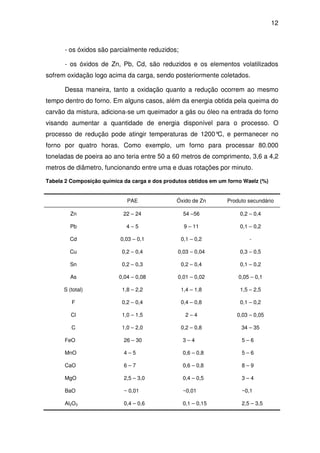 12 
- os óxidos são parcialmente reduzidos; 
- os óxidos de Zn, Pb, Cd, são reduzidos e os elementos volatilizados 
sofrem oxidação logo acima da carga, sendo posteriormente coletados. 
Dessa maneira, tanto a oxidação quanto a redução ocorrem ao mesmo 
tempo dentro do forno. Em alguns casos, além da energia obtida pela queima do 
carvão da mistura, adiciona-se um queimador a gás ou óleo na entrada do forno 
visando aumentar a quantidade de energia disponível para o processo. O 
processo de redução pode atingir temperaturas de 1200°C, e permanecer no 
forno por quatro horas. Como exemplo, um forno para processar 80.000 
toneladas de poeira ao ano teria entre 50 a 60 metros de comprimento, 3,6 a 4,2 
metros de diâmetro, funcionando entre uma e duas rotações por minuto. 
Tabela 2 Composição química da carga e dos produtos obtidos em um forno Waelz (%) 
PAE Óxido de Zn Produto secundário 
Zn 22 – 24 54 –56 0,2 – 0,4 
Pb 4 – 5 9 – 11 0,1 – 0,2 
Cd 0,03 – 0,1 0,1 – 0,2 - 
Cu 0,2 – 0,4 0,03 – 0,04 0,3 – 0,5 
Sn 0,2 – 0,3 0,2 – 0,4 0,1 – 0,2 
As 0,04 – 0,08 0,01 – 0,02 0,05 – 0,1 
S (total) 1,8 – 2,2 1,4 – 1,8 1,5 – 2,5 
F 0,2 – 0,4 0,4 – 0,8 0,1 – 0,2 
Cl 1,0 – 1,5 2 – 4 0,03 – 0,05 
C 1,0 – 2,0 0,2 – 0,8 34 – 35 
FeO 26 – 30 3 – 4 5 – 6 
MnO 4 – 5 0,6 – 0,8 5 – 6 
CaO 6 – 7 0,6 – 0,8 8 – 9 
MgO 2,5 – 3,0 0,4 – 0,5 3 – 4 
BaO ~ 0,01 ~0,01 ~0,1 
Al2O3 0,4 – 0,6 0,1 – 0,15 2,5 – 3,5 
 