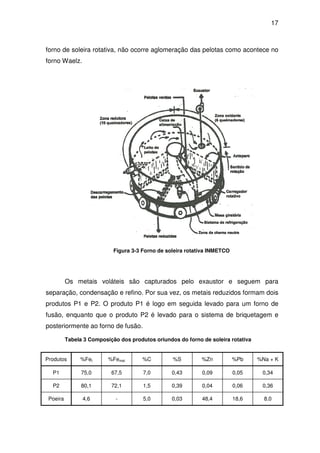 17 
forno de soleira rotativa, não ocorre aglomeração das pelotas como acontece no 
forno Waelz. 
Figura 3-3 Forno de soleira rotativa INMETCO 
Os metais voláteis são capturados pelo exaustor e seguem para 
separação, condensação e refino. Por sua vez, os metais reduzidos formam dois 
produtos P1 e P2. O produto P1 é logo em seguida levado para um forno de 
fusão, enquanto que o produto P2 é levado para o sistema de briquetagem e 
posteriormente ao forno de fusão. 
Tabela 3 Composição dos produtos oriundos do forno de soleira rotativa 
Produtos %Fet %Femet %C %S %Zn %Pb %Na + K 
P1 75,0 67,5 7,0 0,43 0,09 0,05 0,34 
P2 80,1 72,1 1,5 0,39 0,04 0,06 0,36 
Poeira 4,6 - 5,0 0,03 48,4 18,6 8,0 
 