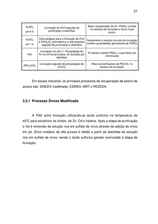 27 
H2SO4 
pH 4-5 
Lixiviação do ZnO seguida de 
purificação e eletrólise 
Baixa recuperação de Zn. PbSO4 contido 
no resíduo da lixiviação o torna muito 
tóxico. 
H2SO4 
pH 1-4 
Dois estágios para a lixiviação de ZnO 
e ZnFe2O4 (atmosférico e sob pressão) 
seguida de purificação e eletrólise 
Novamente o resíduo oriundo da lixiviação 
contém quantidades apreciáveis de PbSO4 
HCl 
Lixiviação em pH1. Precipitação do 
Fe na forma de óxidos. Zn extraído por 
eletrólise 
O resíduo contém PbCl2, o qual deve ser 
minimizado 
(NH4)2CO3 Lixiviação seguida de precipitação de 
ZnCO3 
Altas concentrações de PbCO3, no 
resíduo da lixiviação. 
Em escala industrial, os principais processos de recuperação de poeira de 
aciaria são: ZINCEX modificado, EZINEX, MRT e REZEDA. 
3.3.1 Processo Zincex Modificado 
A PAE sofre lixiviação utilizando-se ácido sulfúrico na temperatura de 
40oC para solubilizar os óxidos de Zn, Cd e haletos. Após a etapa de purificação 
o Cd é removido da solução rica em sulfato de zinco através da adição de zinco 
em pó. Zinco metálico de alta pureza é obtido a partir da eletrólise da solução 
rica em sulfato de zinco, sendo o ácido sulfúrico gerado recirculado à etapa de 
lixiviação. 
 