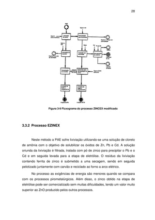 28 
Figura 3-9 Fluxograma do processo ZINCEX modificado 
3.3.2 Processo EZINEX 
Neste método a PAE sofre lixiviação utilizando-se uma solução de cloreto 
de amônia com o objetivo de solubilizar os óxidos de Zn, Pb e Cd. A solução 
oriunda da lixiviação é filtrada, tratada com pó de zinco para precipitar o Pb e o 
Cd e em seguida levada para a etapa de eletrólise. O resíduo da lixiviação 
contendo ferrita de zinco é submetido a uma secagem, sendo em seguida 
pelotizado juntamente com carvão e reciclado ao forno a arco elétrico. 
No processo as exigências de energia são menores quando se compara 
com os processos pirometalúrgicos. Além disso, o zinco obtido na etapa de 
eletrólise pode ser comercializado sem muitas dificuldades, tendo um valor muito 
superior ao ZnO produzido pelos outros processos. 
 