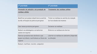 11
1ª prioridade 2ª prioridade
Prevenção da poluição e da produção de
resíduos sólidos
Tratamento dos resíduos sólidos
Modificar processos industriais no sentido
da não utilização de químicos perigosos
Tratar os resíduos no sentido da redução
de toxicidades dos mesmos
Usar menos produtos perigosos Incinerar os resíduos
Reduzir as embalagens e os materiais
usados em objetos
Enterrar os resíduos em aterros
Fabricar produtos mais duráveis e que
sejam recicláveis, reutilizáveis ou fáceis de
reparar
Libertar os resíduos no ambiente (dispersão
ou diluição)
Reduzir, reutilizar, reciclar, compostar
 