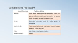 Vantagens da reciclagem
Material reciclado Produtos obtidos
Plásticos Sacos, tubos, embalagens de detergentes, vasos para
plantas, cabides, mobiliário urbano, solas de sapatos,
fibras para peças de vestuário, entre outros.
Metais Bicicletas, trotinetas, bicos de fogão, peças de
automóvel.
Papel e cartão Papel de escrita, blocos de papel, papel de cozinha, papel
higiénico, cartão reciclado.
Vidro Garrafas de vidro, frascos e boiões.
Matéria Orgânica Adubo.
18
 