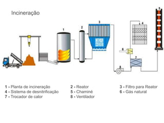 Incineração1 - Planta de incineração		2 - Reator		3 - Filtro para Reator4 - Sistema de desnitrificação	5 - Chaminé		6 - Gás natural7 - Trocador de calor		8 - Ventilador