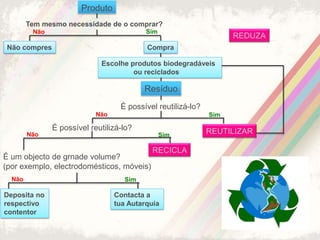 ProdutoTem mesmo necessidade de o comprar?SimNãoREDUZANão compresCompraEscolhe produtos biodegradáveis 	ou recicladosResíduoÉ possível reutilizá-lo?NãoSimÉ possível reutilizá-lo?REUTILIZARNãoSimRECICLAÉ um objecto de grnade volume?(por exemplo, electrodomésticos, móveis)NãoSimDeposita no respectivo contentorContacta a tua Autarquia