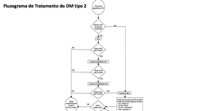 Diabetes Mellitus Consulta Medica E Tratamento