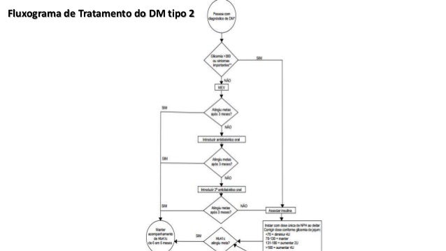 Diabetes Mellitus Consulta Medica E Tratamento