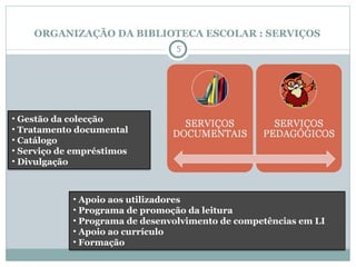 ORGANIZAÇÃO DA BIBLIOTECA ESCOLAR : SERVIÇOS Gestão da colecção Tratamento documental Catálogo Serviço de empréstimos Divulgação Apoio aos utilizadores Programa de promoção da leitura Programa de desenvolvimento de competências em LI Apoio ao currículo Formação 