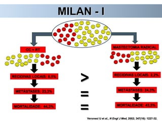 MASTECTOMIA RADICAL
CC + RT
RECIDIVAS LOCAIS: 8,5% RECIDIVAS LOCAIS: 2,2%
MORTALIDADE: 44,3% MORTALIDADE: 43,5%
=
MILAN - I
METÁSTASES: 23,3% METÁSTASES: 24,3%
=
>
Veronesi U et al., N Engl J Med, 2002; 347(16): 1227-32.
 