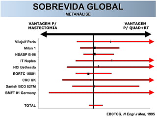 TOTAL
BMFT 01 Germany
Danish BCG 82TM
CRC UK
EORTC 10801
NCI Bethesda
IT Naples
NSABP B-06
Milan 1
Vilejuif Paris
VANTAGEM P/
MASTECTOMIA
VANTAGEM
P/ QUAD+RT
SOBREVIDA GLOBAL
METANÁLISE
EBCTCG, N Engl J Med, 1995
 