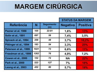 STATUS DA MARGEM
Referência N Seguimento
(m)
Negativa Positiva
Pezner et al. 1988 105 22-81 1,6% 13%
Solin et al., 1991 697 58 7,4% 3,5%
Spivack et al., 1994 258 48 3,7% 18,2%
Pittinger et al., 1994 183 54 3,3% 25%
Peterson et al., 1999 1021 73 6,6% 11%
Freedman et al., 1999 1262 76 4,9% 7,2%
Cowen et al., 2000 152 72 NA 22%
Park et al., 2000 533 127 7% 18%
Leong et al., 2003 452 80 5,7% 19%
MARGEM CIRÚRGICA
 