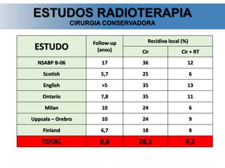 ESTUDO Follow-up
(anos)
Recidiva local (%)
Cir Cir + RT
NSABP B-06 17 36 12
Scotish 5,7 25 6
English >5 35 13
Ontario 7,8 35 11
Milan 10 24 6
Uppsala – Orebro 10 24 9
Finland 6,7 18 8
TOTAL 8,8 28,1 9,2
ESTUDOS RADIOTERAPIA
CIRURGIA CONSERVADORA
 