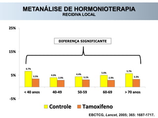 EBCTCG, Lancet, 2005; 365: 1687-1717.
METANÁLISE DE HORMONIOTERAPIA
RECIDIVA LOCAL
6.7%
4.0% 4.4%
5.0%
5.7%
3.5%
2.9% 3.1% 2.9% 3.3%
-5%
5%
15%
25%
< 40 anos 40-49 50-59 60-69 > 70 anos
Controle Tamoxifeno
DIFERENÇA SIGNIFICANTE
 