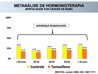 EBCTCG, Lancet, 2005; 365: 1687-1717.
METANÁLISE DE HORMONIOTERAPIA
MORTALIDADE POR CÂNCER DE MAMA
29.9%
19.2%
25.7%
29.5% 31.1%
17.7%
15.5%
20.7% 20.8%
23.3%
0%
25%
50%
75%
100%
< 40 anos 40-49 50-59 60-69 > 70 anos
Controle Tamoxifeno
DIFERENÇA SIGNIFICANTE
 