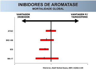 0 1 2
MA-17
IES
BIG I-98
ATAC
VANTAGEM P/
TAMOXIFENO
VANTAGEM
INIBIDOR
INIBIDORES DE AROMATASE
MORTALIDADE GLOBAL
Hind et al., Healt Technol Assess, 2007; 11(26):1-134
 