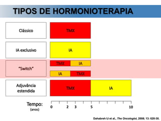 Dahabreh IJ et al., The Oncologist, 2008; 13: 620-30.
TIPOS DE HORMONIOTERAPIA
Clássico
IA exclusivo
“Switch”
Adjuvância
estendida
TMX
IA
IA
TMXIA
TMX
TMX IA
Tempo:
(anos)
0 2 53 10
 