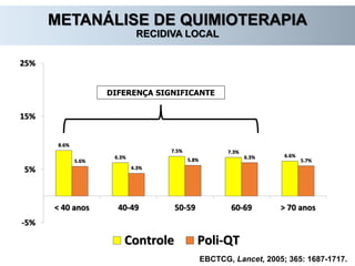 EBCTCG, Lancet, 2005; 365: 1687-1717.
METANÁLISE DE QUIMIOTERAPIA
RECIDIVA LOCAL
8.6%
6.3%
7.5% 7.3%
6.6%
5.6%
4.3%
5.8% 6.3%
5.7%
-5%
5%
15%
25%
< 40 anos 40-49 50-59 60-69 > 70 anos
Controle Poli-QT
DIFERENÇA SIGNIFICANTE
 