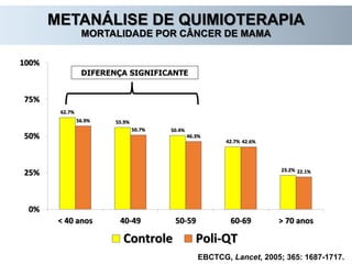 EBCTCG, Lancet, 2005; 365: 1687-1717.
METANÁLISE DE QUIMIOTERAPIA
MORTALIDADE POR CÂNCER DE MAMA
62.7%
55.9%
50.4%
42.7%
23.2%
56.9%
50.7%
46.3%
42.6%
22.1%
0%
25%
50%
75%
100%
< 40 anos 40-49 50-59 60-69 > 70 anos
Controle Poli-QT
DIFERENÇA SIGNIFICANTE
 