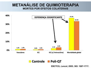 EBCTCG, Lancet, 2005; 365: 1687-1717.
METANÁLISE DE QUIMIOTERAPIA
MORTES POR EFEITOS COLATERAIS
1.2% 0.8%
2.1%
37.2%
1.4% 1.0%
3.2%
33.4%
0%
10%
20%
30%
40%
Vasculares ICC ICC (c/ Antraciclina) Mortalidade global
Controle Poli-QT
DIFERENÇA SIGNIFICANTE
 