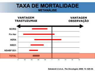 0 0.2 0.4 0.6 0.8 1 1.2 1.4 1.6 1.8
TOTAL
NSABP B31
N9831
HERA
Fin Her
BCIRG
VANTAGEM
TRASTUZUMAB
VANTAGEM
OBSERVAÇÃO
TAXA DE MORTALIDADE
METANÁLISE
Dahabreh IJ et al., The Oncologist, 2008; 13: 620-30.
 