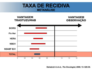 0 0.2 0.4 0.6 0.8 1 1.2 1.4 1.6
TOTAL
NSABP B31
N9831
HERA
Fin Her
BCIRG
VANTAGEM
TRASTUZUMAB
VANTAGEM
OBSERVAÇÃO
TAXA DE RECIDIVA
METANÁLISE
Dahabreh IJ et al., The Oncologist, 2008; 13: 620-30.
 