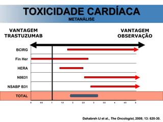 0 0.5 1 1.5 2 2.5 3 3.5 4 4.5 5
TOTAL
NSABP B31
N9831
HERA
Fin Her
BCIRG
VANTAGEM
TRASTUZUMAB
VANTAGEM
OBSERVAÇÃO
TOXICIDADE CARDÍACA
METANÁLISE
Dahabreh IJ et al., The Oncologist, 2008; 13: 620-30.
 