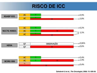 Dahabreh IJ et al., The Oncologist, 2008; 13: 620-30.
RISCO DE ICC
NCCTG N9831
AC T
H
AC T
AC T H
NSABP B31
AC T
AC T
H
HERA
QT
QT
OBSERVAÇÃO
H
BCIRG 006
AC T
AC T H
H
TC
0,9%
3,8%
0,2%
2,5%
0,06%
0,6%
1,9%
0,4%
0,4%
 