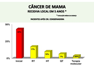 CÂNCER DE MAMA
RECIDIVA LOCAL EM 5 ANOS *
* EVOLUÇÃO MÉDIA DA DOENÇA
PACIENTES APÓS CIR. CONSERVADORA
0%
25%
50%
Inicial RT HT QT Terapia
molecular
43%
17%
10%
7% 3.60%
 