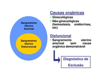 Sangramento
Uterino
Anormal
Sangramento
Uterino
Disfuncional
Causas orgânicas
Ginecológicas
Não-ginecológicas
(hemostasia, endócrinas,
etc)
Disfuncional
Sangramento uterino
anormal sem causa
orgânica demonstrável
Diagnóstico de
Exclusão
 
