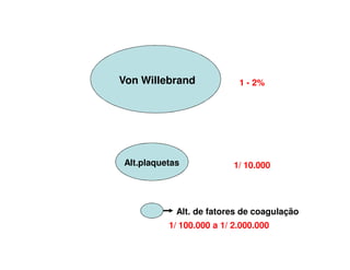 Von Willebrand
Alt.plaquetas
Alt. de fatores de coagulação
1 - 2%
1/ 10.000
1/ 100.000 a 1/ 2.000.000
 