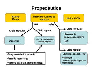 Propedêutica
Intervalo < 2anos da
menarca
Observar
•Sangramento importante
•Anemia recorrente
•História (+) p/ alt. Hematológica
US, TSH e avaliação
hematologista
HMG e ββββhCG
Ciclo regular
•US (todos casos) + TSH
•Avaliação
hematologista (hiper ou
menorragia)
•Causas de
anovulação (SOP)
•US
NÃO
Ciclo irregular
SIM
Ciclo irregular Ciclo regular
Exame
Físico
 