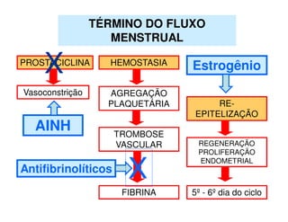 PROSTACICLINA
Vasoconstrição
TÉRMINO DO FLUXO
MENSTRUAL
AGREGAÇÃO
PLAQUETÁRIA
TROMBOSE
VASCULAR
HEMOSTASIA
FIBRINA
RE-
EPITELIZAÇÃO
REGENERAÇÃO
PROLIFERAÇÃO
ENDOMETRIAL
5º - 6º dia do ciclo
X
AINH
Antifibrinolíticos X
Estrogênio
 