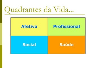 Quadrantes da Vida...
Afetiva Profissional
Social Saúde
 