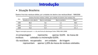 Ano
Vazadouro a céu aberto Aterro controlado Aterro sanitário Total *
1989 88,2 9,6 1,1 98,9
2000 72,3 22,3 17,3 111, 9
2008 50,8 22,5 27,7 101, 0
• Situação Brasileira:
Destino final dos resíduos sólidos, por unidades de destino dos resíduos Brasil - 1989/2008
Destino final dos residuos sólidos, por unidades de destino dos residuos (%)
”Alguns municípios possuem mais de uma forma de destinaçao Fonte: PNSB, IBGE (2008)
-A compostagem representa apenas 0,63% da massa de
resíduos coletada e a incineração 0,03%.
-Os recicláveis recuperados em unidades de triagem
representam apenas 1,20% da massa de resíduos coletados.
 