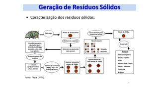 • Caracterização dos residuos sólidos:
Fonte: Fésca (2007).
24
 