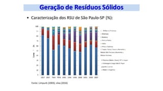 • Caracterização dos RSU de São Paulo-SP (%):
100
90
80
70
” 50
40
30
20
10
0
1927 1957 T969 T976 1991 1996 1998 2000 2003 2005 2007
Fonte: Limpurb (2003); silva (2016)
a Pefdas no Processo
u Diversos
b Madeira
u Terra e Pedra
tJ Vidro
u Pilhas e baterias
V Trapos. Panos, Couro e Borracha u
Metais Não Ferrosos {Aluminio) u
Metais Ferrosos
B Plásticos (Mole e Duro). PET e Isopor
u Embalagem Longa Vida & Papel.
papelão e jornal
u Matér ia Orgânica
 