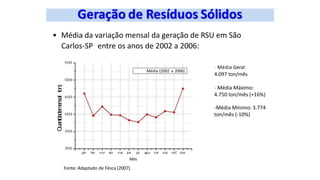 Ouantdademensal
ton)
• Média da variação mensal da geração de RSU em São
Carlos-SP entre os anos de 2002 a 2006:
Média (2002 a 2006)
jan fev mar abr mai jun jul ago set out no’ d ez
Môs
Fonte: Adaptado de Fésca (2007).
- Média Geral:
4.097 ton/mês
- Média Máximo:
4.750 ton/mês (+16%)
-Média Mínimo: 3.774
ton/mês (-10%)
 