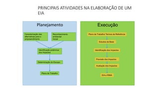 PRINCIPAIS ATIVIDADES NA ELABORAÇÃO DE UM
EIA
Planejamento Execução
Caracterização das
alternativas para o
empreendimento
Reconhecimento
ambiental
Inicial
Identificação preliminar
dos Impactos
Determinação do Escopo
Plano de Trabalho
Plano de Trabalho/ Termos de Referência
Estudos de Base
Identificação dos Impactos
Previsão dos Impactos
Avaliação dos Impactos
EIA e RIMA
 