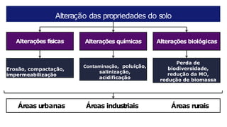 Alteração das propriedades do solo
Alterações físicas
Áreas urbanas Áreas industriais Áreas rurais
Erosão, compactação,
impermeabilização
Alterações químicas Alterações biológicas
Contaminação, poluição,
salinização,
acidificação
Perda de
biodiversidade,
redução da MO,
redução de biomassa
 