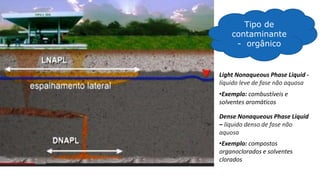 Light Nonaqueous Phase Liquid -
líquido leve de fase não aquosa
•Exemplo: combustíveis e
solventes aromáticos
Dense Nonaqueous Phase Liquid
– líquido denso de fase não
aquosa
•Exemplo: compostos
organoclorados e solventes
clorados
Tipo de
contaminante
- orgânico
 