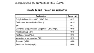 Parâmetro Peso - wi
Oxigênio Dissolvido – OD (%OD Sat) 0,17
Coliformes fecais (NMP/100mL) 0,15
pH 0,12
Demanda Bioquímica de Oxigênio – DBO (mg/L) 0,10
Nitratos (mg/L NO3) 0,10
Fosfatos (mg/L PO4) 0,10
Variação na temperatura (0C) 0,10
Turbidez (NTU) 0,08
Resíduos Totais (mg/L) 0,08
Cálculo do IQA – “pesos” dos parâmetros
INDICADORES DE QUALIDADE DAS ÁGUAS
 