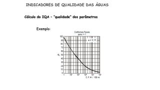 Cálculo do IQA – “qualidade” dos parâmetros
Exemplo:
INDICADORES DE QUALIDADE DAS ÁGUAS
 