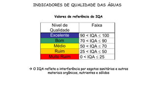 Nível de
Qualidade
Faixa
Excelente 90 < IQA  100
Bom 70 < IQA  90
Médio 50 < IQA  70
Ruim 25 < IQA  50
Muito Ruim 0 < IQA  25
 O IQA reflete a interferência por esgotos sanitários e outros
materiais orgânicos, nutrientes e sólidos
INDICADORES DE QUALIDADE DAS ÁGUAS
Valores de referência do IQA
 