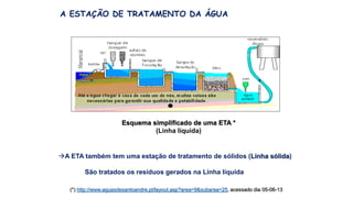 A ESTAÇÃO DE TRATAMENTO DA ÁGUA
Esquema simplificado de uma ETA *
(Linha líquida)
A ETA também tem uma estação de tratamento de sólidos (Linha sólida)
São tratados os resíduos gerados na Linha líquida
(*) http://www.aguasdesantoandre.pt/layout.asp?area=9&subarea=25, acessado dia 05-06-13
 