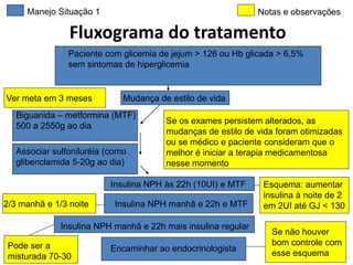 Fluxograma do tratamento
Paciente com glicemia de jejum > 126 ou Hb glicada > 6,5%
sem sintomas de hiperglicemia
Mudança de estilo de vida
Biguanida – metformina (MTF)
500 a 2550g ao dia
Associar sulfoniluréia (como
glibenclamida 5-20g ao dia)
Insulina NPH às 22h (10UI) e MTF
Insulina NPH manhã e 22h e MTF
Insulina NPH manhã e 22h mais insulina regular
Encaminhar ao endocrinologista
Ver meta em 3 meses
Esquema: aumentar
insulina à noite de 2
em 2UI até GJ < 1302/3 manhã e 1/3 noite
Se não houver
bom controle com
esse esquema
Manejo Situação 1 Notas e observações
Se os exames persistem alterados, as
mudanças de estilo de vida foram otimizadas
ou se médico e paciente consideram que o
melhor é iniciar a terapia medicamentosa
nesse momento
 