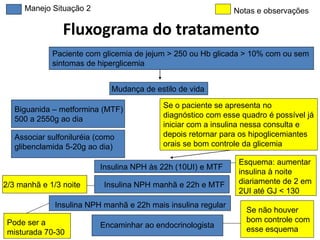 Fluxograma do tratamento
Paciente com glicemia de jejum > 250 ou Hb glicada > 10% com ou sem
sintomas de hiperglicemia
Mudança de estilo de vida
Biguanida – metformina (MTF)
500 a 2550g ao dia
Associar sulfoniluréia (como
glibenclamida 5-20g ao dia)
Insulina NPH às 22h (10UI) e MTF
Insulina NPH manhã e 22h e MTF
Insulina NPH manhã e 22h mais insulina regular
Encaminhar ao endocrinologista
Se o paciente se apresenta no diagnóstico
com esse quadro é possível já iniciar com
a insulina nessa consulta e depois
retornar para os hipoglicemiantes orais se
bom controle da glicemia
Esquema: aumentar
insulina à noite
diariamente de 2 em
2UI até GJ < 130
2/3 manhã e 1/3 noite
Se não houver
bom controle com
esse esquema
Manejo Situação 2 Notas e observações
 