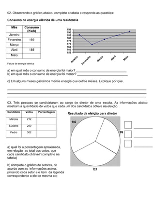 155
160
165
170
175
180
185
190
195
Janeiro
Fevereiro
M
arço
Abril
M
aio
02. Observando o gráfico abaixo, complete a tabela e responda as questões:
Consumo de energia elétrica de uma residência
Mês Consumo
(Kwh)
Janeiro
Fevereiro 169
Março
Abril 185
Maio
Fatura de energia elétrica
a) em qual mês o consumo de energia foi maior? _____________________________
b) em qual mês o consumo de energia foi menor? _____________________________
c) Em alguns meses gastamos menos energia que outros meses. Explique por que.
________________________________________________________________________________
________________________________________________________________________________
________________________________________________________________________________
03. Três pessoas se candidataram ao cargo de diretor de uma escola. As informações abaixo
mostram a quantidade de votos que cada um dos candidatos obteve na eleição.
Resultado da eleição para diretor
a) qual foi a porcentagem aproximada,
em relação ao total dos votos, que
cada candidato obteve? (complete na
tabela)
b) complete o gráfico de setores, de
acordo com as informações acima,
pintando cada setor e o item da legenda
correspondente a ele de mesma cor.
Candidato Votos Porcentagem
Marcos 212
Luciana 260
Pedro 302
121
140
99
 